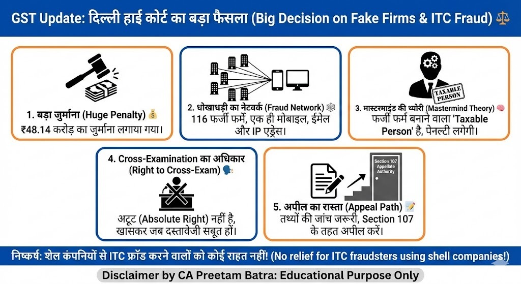 🚨 Delhi HC Cracks Down on ITC Fraud: Mastermind of 116 Fake Firms Fined ₹48 Crore!